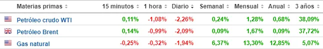 Tabla con las cotizaciones del mercado de las materias primas más volatiles en un espacio de tiempo de un día 