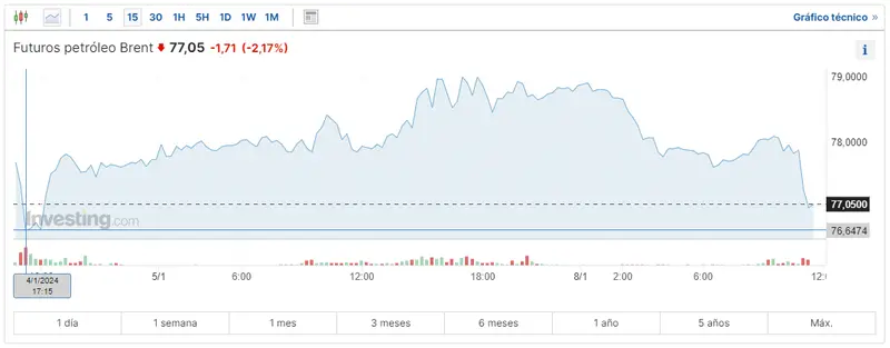 Gráfico de las cotizaciones del petróleo crudo Brent en un espacio de tiempo de un día