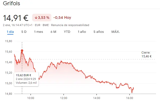 Gráfico de las cotizaciones de las acciones Grifols del índice Ibex 35 en un espacio de tiempo de un día