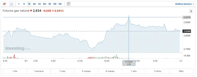 Gráfico de las cotizaciones del gas natural en un espacio de tiempo de un día