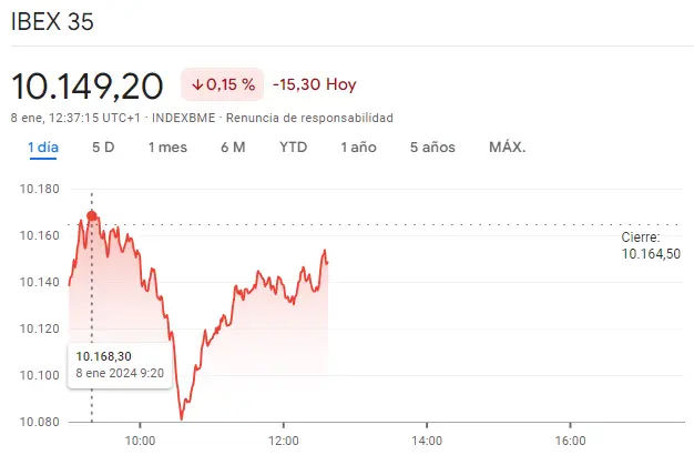 Gráfico de las cotizaciones del índice Ibex 35 en un espacio de tiempo de un día 