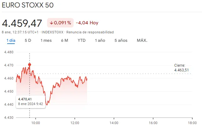 Gráfico de las cotizaciones del índice Euro Stoxx 50 en un espacio de tiempo de un día