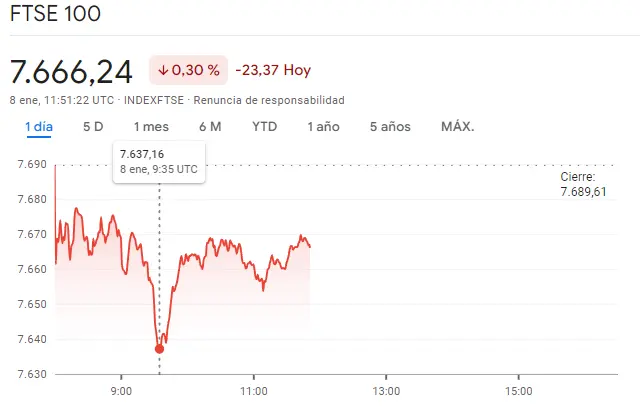 Gráfico de las cotizaciones del índice FTSE 100 en un espacio de tiempo de un dí