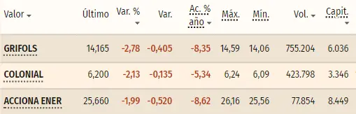 Tabla con los datos de las cotizaciones más volátiles y bajistas del mercado despañol del Ibex 35