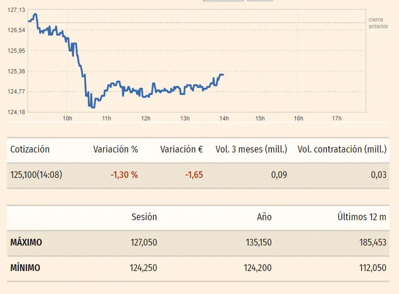 Tabla y gráfico con los datos de las cotizacines de las acciones Acciona del índice Ibex 35 en un espacio de tiempo de un día