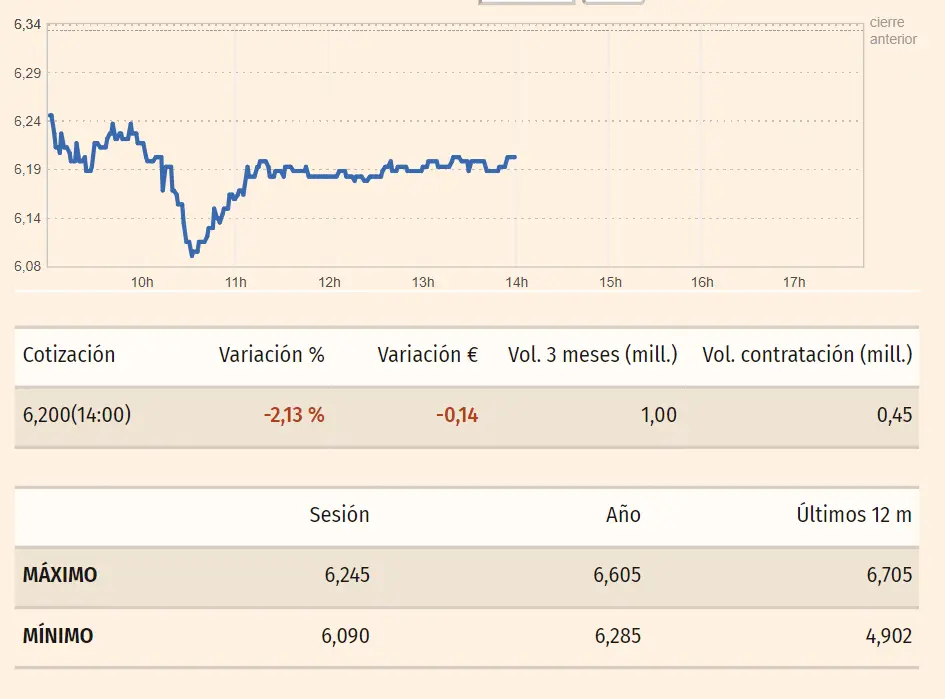 Gráfico y tabla con los datos de las cotizaciones de las acciones Colonial del índice Ibex 35 en un espacio de tiempo de un día