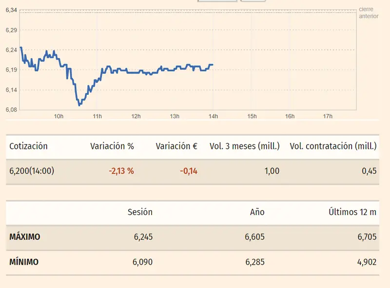 Gráfico y tabla con los datos de las cotizaciones de las acciones Colonial del índice Ibex 35 en un espacio de tiempo de un día