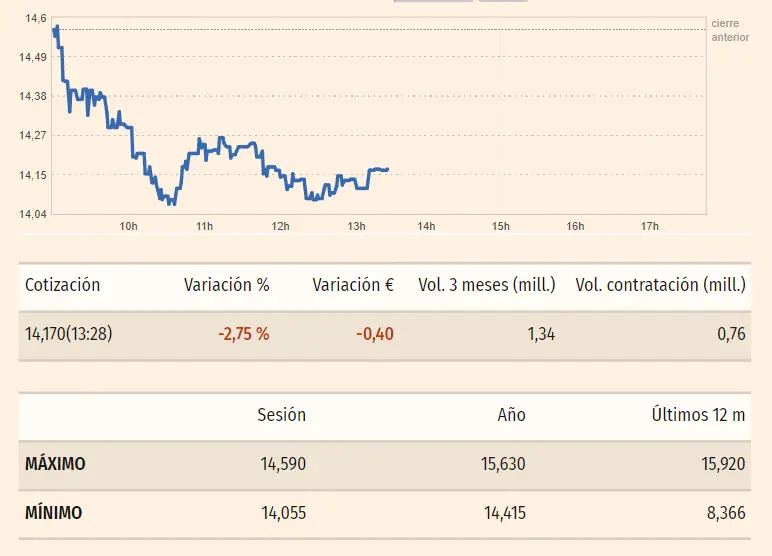 Gráfico y tablas con los datos de las cotizaciones de las acciones Grifols del índice Ibex 35 en un espacio de tiempo de un día