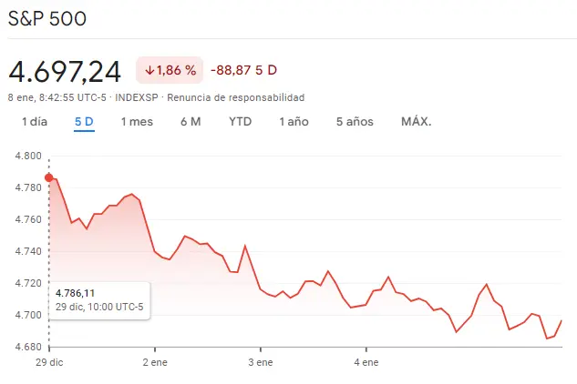 Gráfico de las cotizaciones del índice SP500 de Wall Street en un espacio de tiempo de una semana