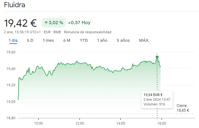 Gráfico de las cotizaciones de las acciones Fluidra en un espacio de tiempo de un día