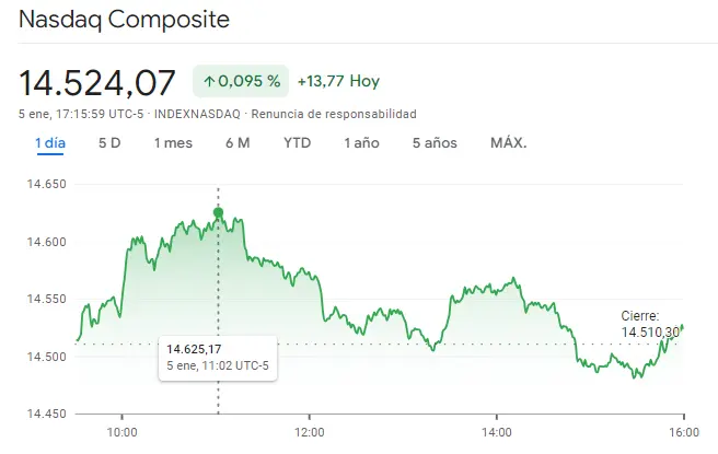 Gráfico de las cotizaciones del índice Nasdaq 100 del mercado de Wall Street en un espacio de tiempo de un día