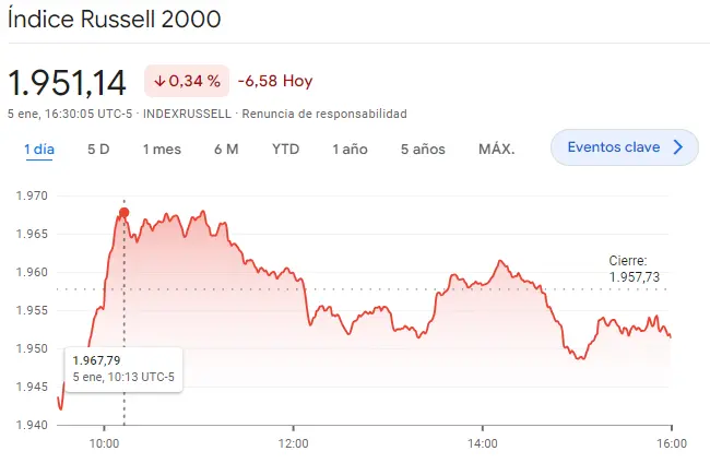 Gráfico de las cotizaciones del índice Russell 2000 del mercado de Wall Street en un espacio de tiempo de un día