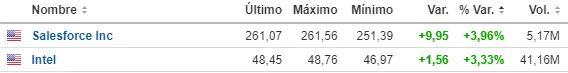 Tabla de las acciones más volátiles del mercado de Wall Street en un espacio de tiempo de un día