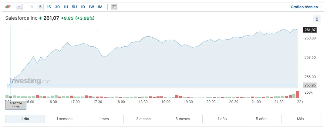 Gráfico de las cotizaciones de las acciones Salesforce Inc de Wall Street en un espacio de tiempo de un día