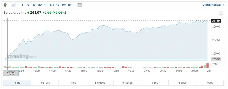 Gráfico de las cotizaciones de las acciones Salesforce Inc de Wall Street en un espacio de tiempo de un día