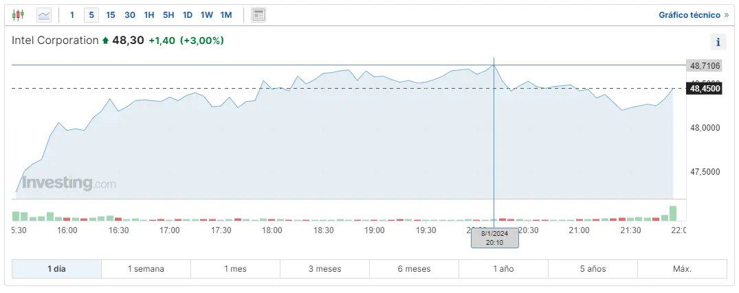 Gráfico de las cotizaciones de las acciones Intel del mercado de Wall Street en un espacio de tiempo de un día  