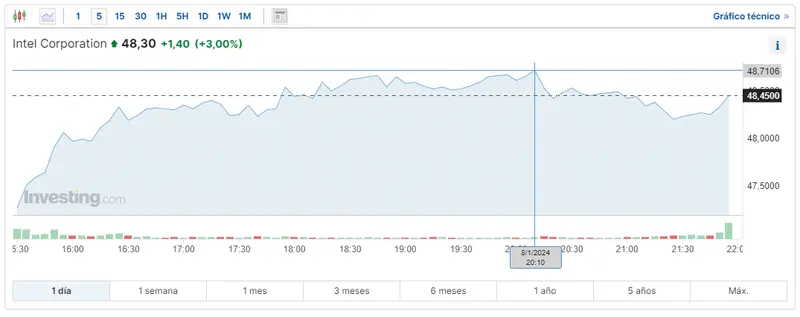 Gráfico de las cotizaciones de las acciones Intel del mercado de Wall Street en un espacio de tiempo de un día  