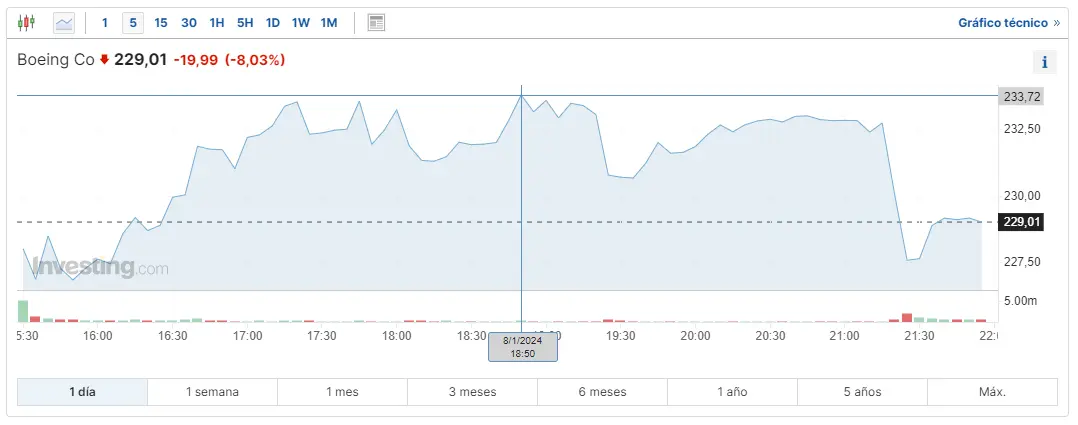 Gráfico de las cotizaciones de las acciones Boeing del mercado de Wall Street en un espacio de tiempo de un día