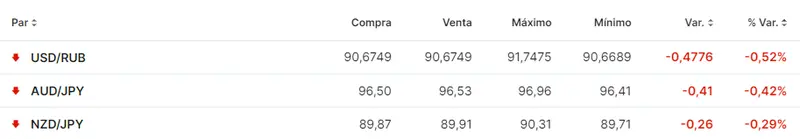 Tabla con los datos de los pares de divisas más volátiles del mercado Forex de la sesión de hoy 