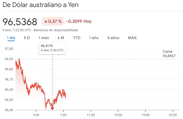 Gráfico de las cotizaciones del tipo de cambio Dólar Yen Japonés (USDJPY) en un espacio de tiempo de un día