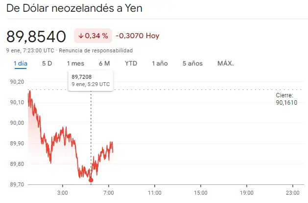 Gráfico de las cotizaciones del tipo de cambio Dólar Yen (USDJPY) en un espacio de tiempo de un día