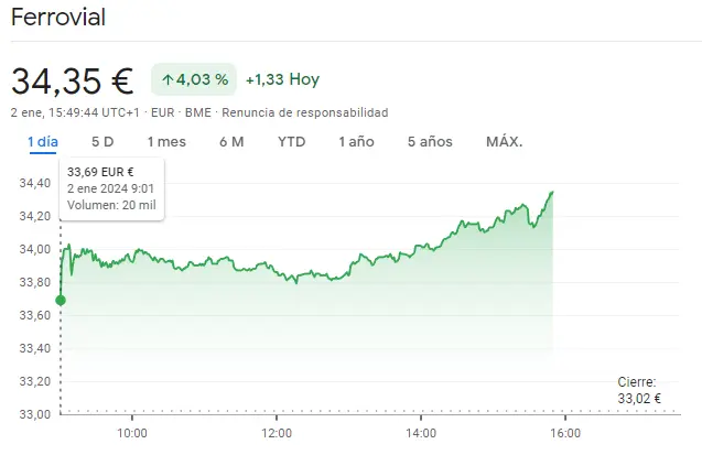 Gráfico de las cotizaciones de las acciones Ferrovial del índice Ibex 35 en un espacio de tiempo de un día