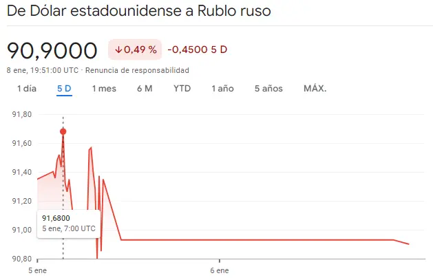 Gráfico de las cotizaciones del tipo de cambio Dólar Rublo Ruso (USDRUB) en un espacio de tiempo de una semana