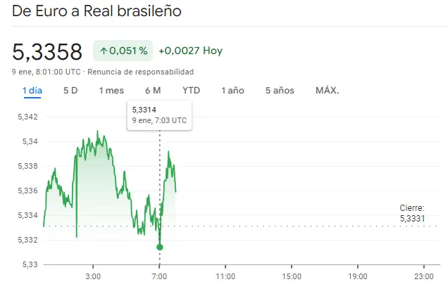 Gráfico de las cotizaciones del tipo de cambio Euro Peso Mexicano (EURMXN) en un espacio de tiempo de un día