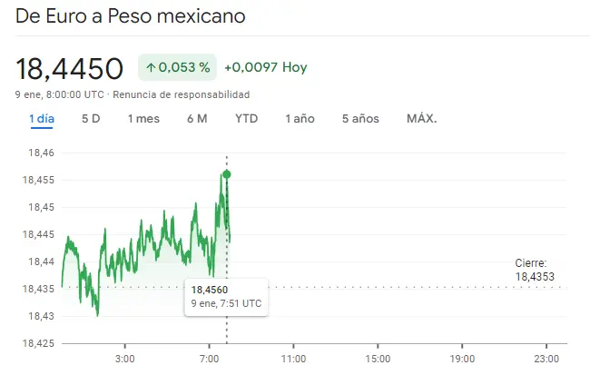 Gráfico de las cotizaciones del tipo de cambio Dólar Peso Colomiano (USDCOP) en un espacio de tiempo de una semana