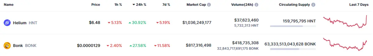 Tabla con las cotizaciones más volátiles del mercado de criptomonedas