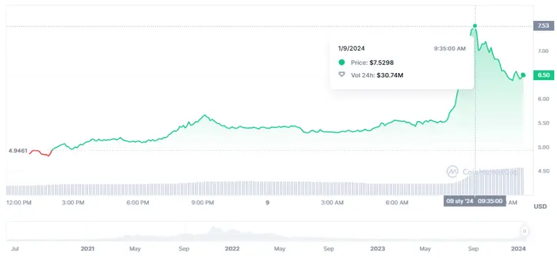 Gráfico de las cotizaciones de la criptomoneda Helium en un espacio de tiempo de un día