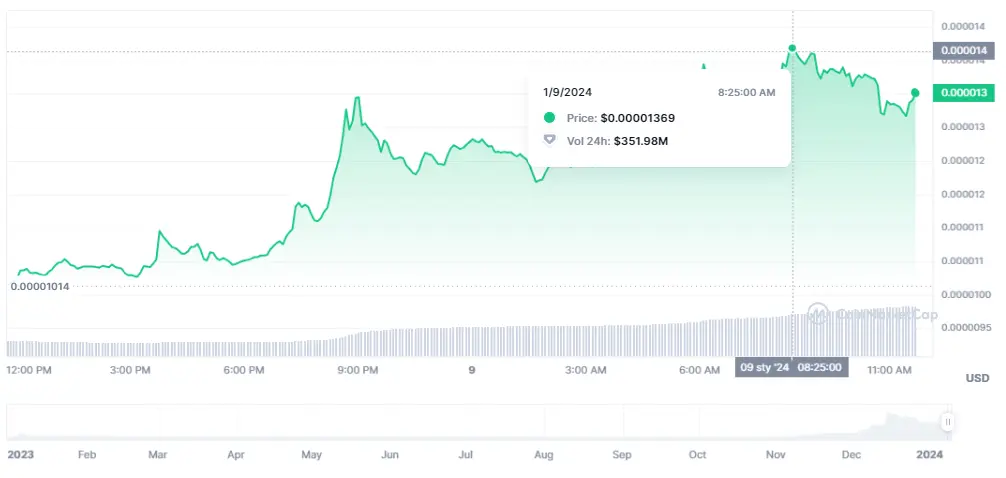 Gráfico de las cotizaciones de la criptomoneda Bonk del mercado de criptomonedas en un espacio de tiempo de un día