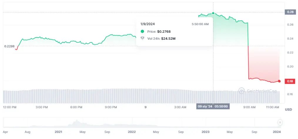 Gráfico de las cotizaciones de la criptomoneda Klaytn (KLAY) en un espacio de tiempo de un día