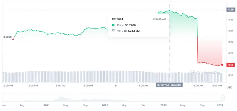 Gráfico de las cotizaciones de la criptomoneda Klaytn (KLAY) en un espacio de tiempo de un día