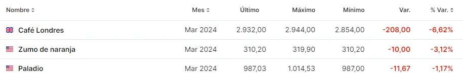 Tabla con las cotizaciones de las materias primas más volátiles del mercado de valores