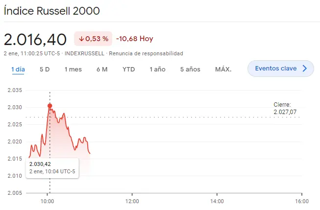 Gráfico de las cotizaciones del índice Russell 2000 en un espacio de tiempo de un día 