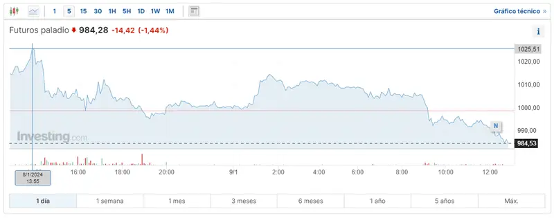 Gráfico de las cotizaciones del paladio en un espacio de tiempo de un día