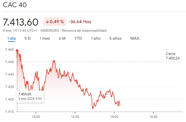 Gráfico de las cotizaciones del índice CAC 40 en un espacio de tiempo de un día  