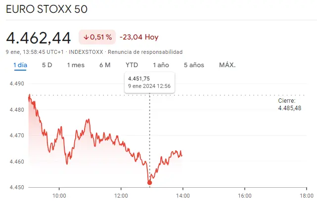 Gráfico de las cotizaciones del índice Euro Stoxx 50 en un espacio de tiempo de un día