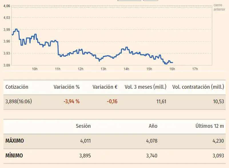 Gráfico de las cotizaciones de las acciones CaixaBank en un espacio de tiempo de un día