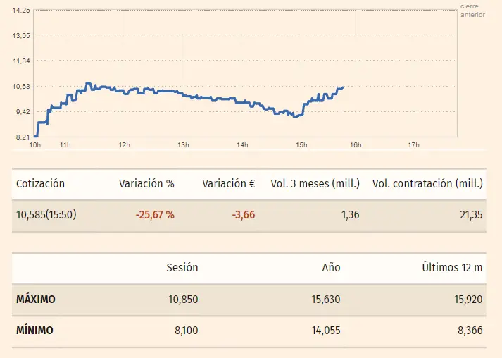 Gráfico de las cotizaciones de las acciones Grifols en un espacio de tiempo de un día