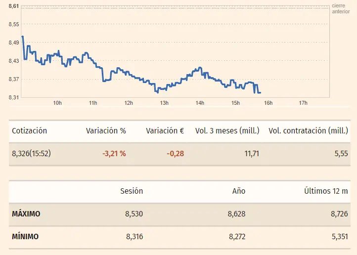 Gráfico y tabla de las cotizaciones de las acciones BBVA en un espacio de tiempo de un día