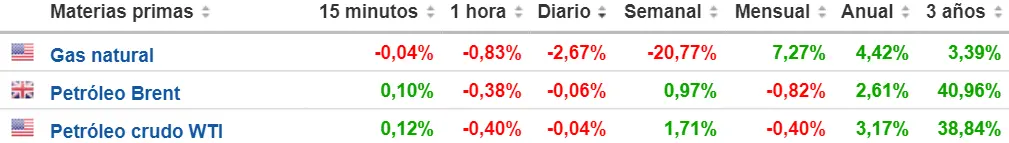 Tabla con las cotizaciones de las materias primas más volátiles a nivel de un día