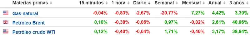 Tabla con las cotizaciones de las materias primas más volátiles a nivel de un día