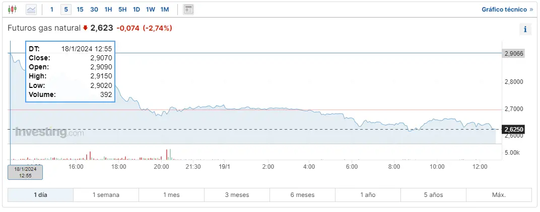 Gráfico de las cotizaciones del gas natural en un espacio de tiempo de un día