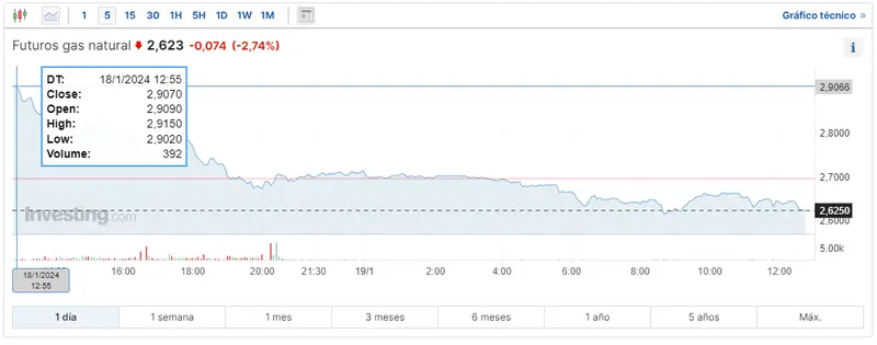 Gráfico de las cotizaciones del gas natural en un espacio de tiempo de un día
