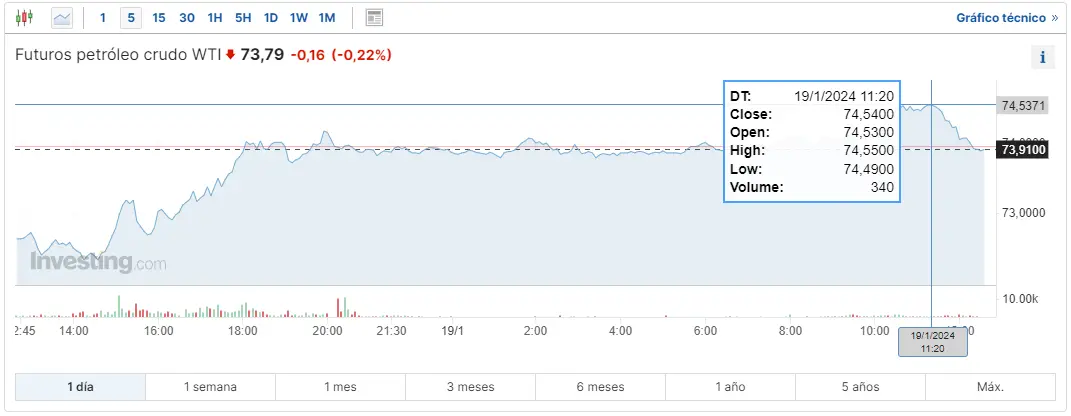 Gráfico de las cotizaciones del petróleo crudo WTI en un espacio de tiempo de un día