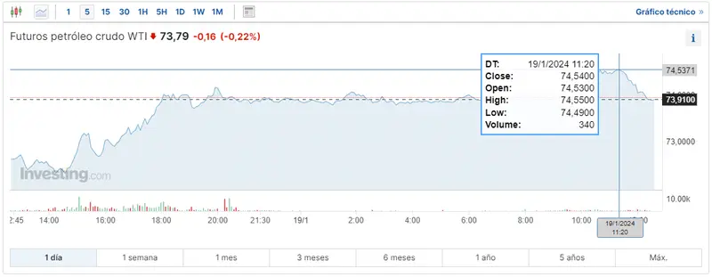 Gráfico de las cotizaciones del petróleo crudo WTI en un espacio de tiempo de un día