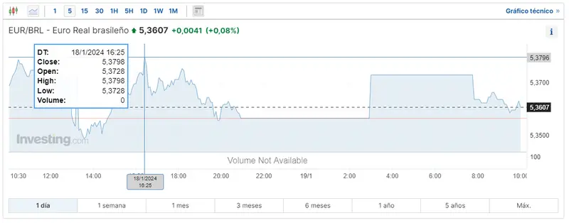 Gráfico de las cotizaciones del cambio Euro Real Brasileño (EURBRL) en un espacio de tiempo de un día