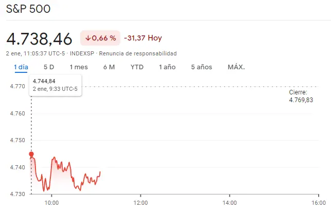 Gráfico de las cotizaciones del índice SP500 en un espacio de tiempo de un día